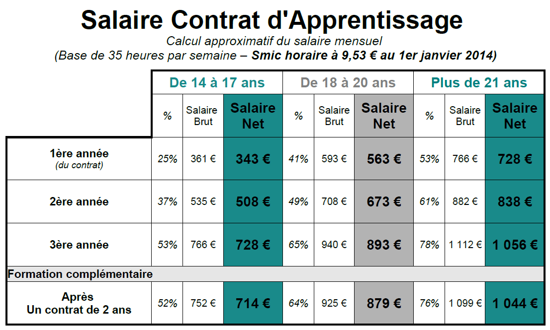 Contrat d apprentissage salaire detaille au 01 01 2014