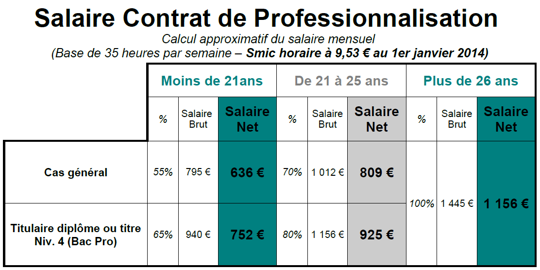 Contrat de professionnalisation salaire detaille au 01 01 2014