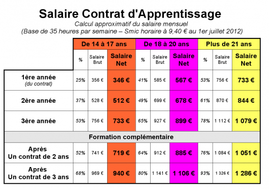 Tout sur le salaire en apprentissage et en contrat de Tout sur le salaire en apprentissage et en contrat de